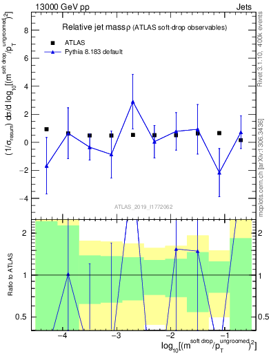 Plot of softdrop.rho in 13000 GeV pp collisions