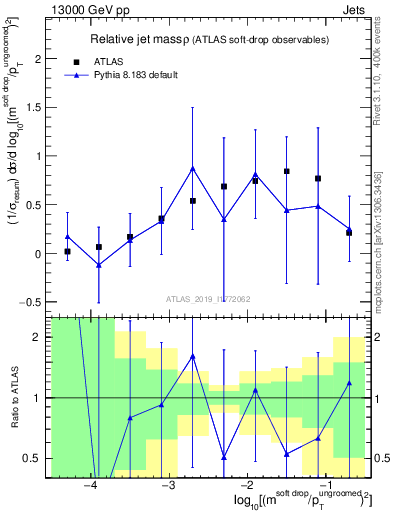 Plot of softdrop.rho in 13000 GeV pp collisions