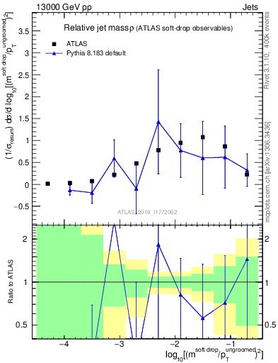 Plot of softdrop.rho in 13000 GeV pp collisions