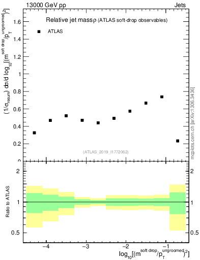 Plot of softdrop.rho in 13000 GeV pp collisions
