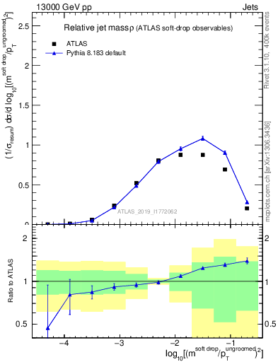 Plot of softdrop.rho in 13000 GeV pp collisions