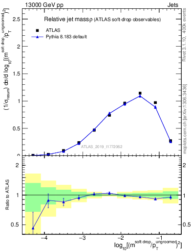 Plot of softdrop.rho in 13000 GeV pp collisions