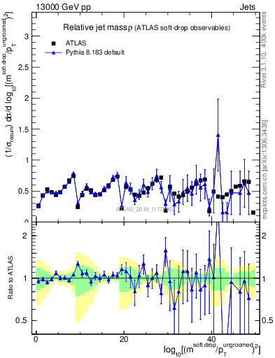 Plot of softdrop.rho in 13000 GeV pp collisions