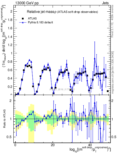 Plot of softdrop.rho in 13000 GeV pp collisions
