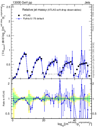 Plot of softdrop.rho in 13000 GeV pp collisions