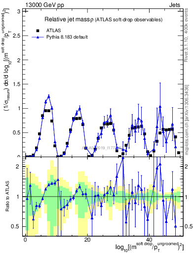 Plot of softdrop.rho in 13000 GeV pp collisions