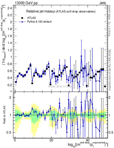 Plot of softdrop.rho in 13000 GeV pp collisions
