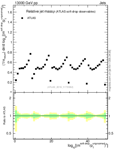 Plot of softdrop.rho in 13000 GeV pp collisions