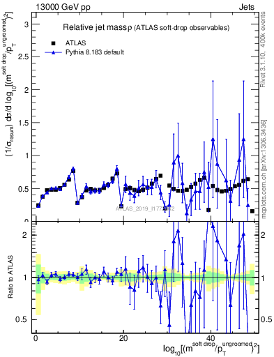 Plot of softdrop.rho in 13000 GeV pp collisions