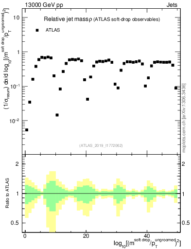 Plot of softdrop.rho in 13000 GeV pp collisions
