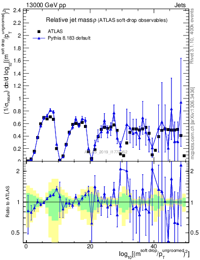 Plot of softdrop.rho in 13000 GeV pp collisions
