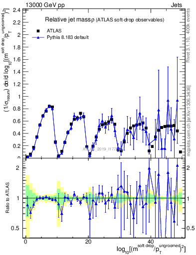 Plot of softdrop.rho in 13000 GeV pp collisions