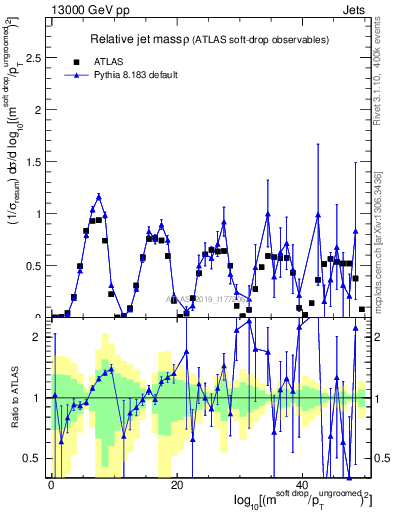 Plot of softdrop.rho in 13000 GeV pp collisions