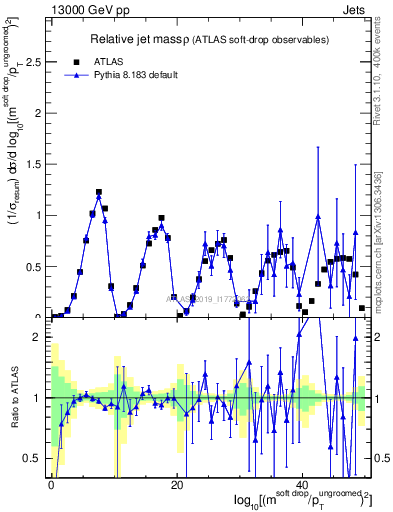 Plot of softdrop.rho in 13000 GeV pp collisions