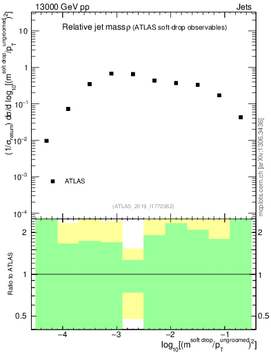 Plot of softdrop.rho in 13000 GeV pp collisions