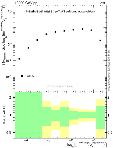 Plot of softdrop.rho in 13000 GeV pp collisions