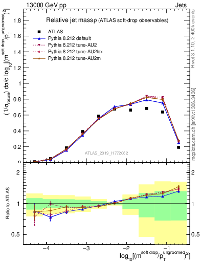Plot of softdrop.rho in 13000 GeV pp collisions