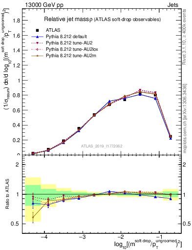 Plot of softdrop.rho in 13000 GeV pp collisions