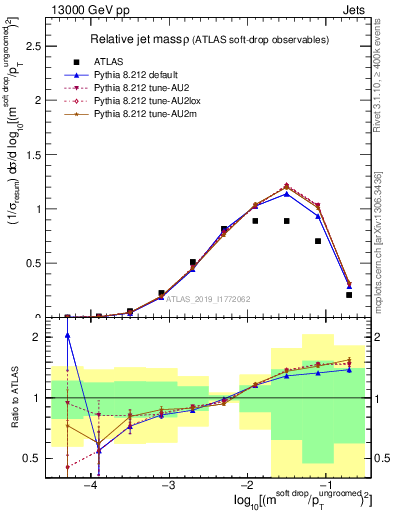 Plot of softdrop.rho in 13000 GeV pp collisions