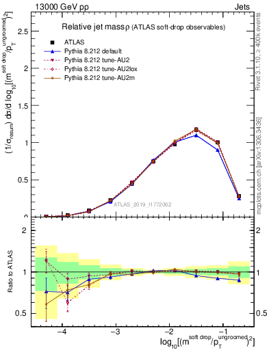 Plot of softdrop.rho in 13000 GeV pp collisions