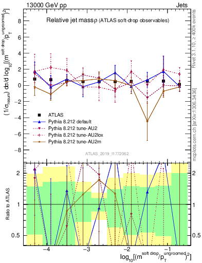 Plot of softdrop.rho in 13000 GeV pp collisions