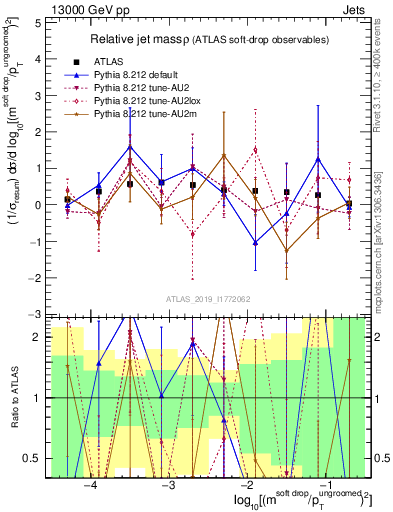 Plot of softdrop.rho in 13000 GeV pp collisions