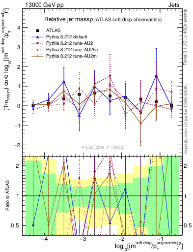 Plot of softdrop.rho in 13000 GeV pp collisions