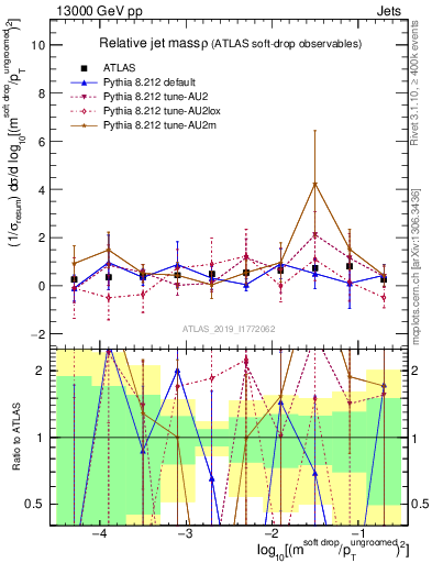 Plot of softdrop.rho in 13000 GeV pp collisions