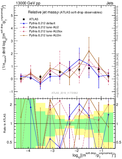 Plot of softdrop.rho in 13000 GeV pp collisions