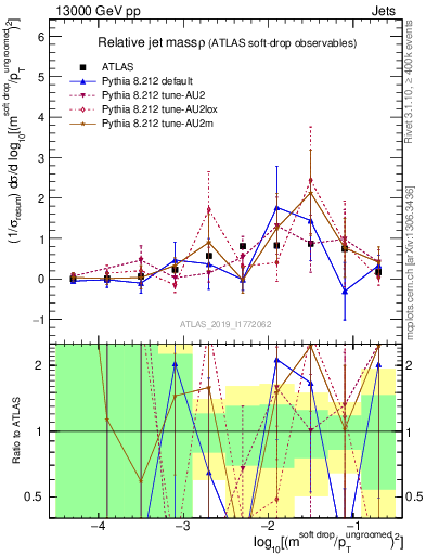 Plot of softdrop.rho in 13000 GeV pp collisions