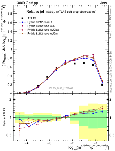 Plot of softdrop.rho in 13000 GeV pp collisions