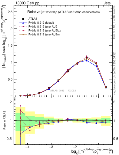 Plot of softdrop.rho in 13000 GeV pp collisions