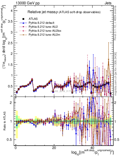 Plot of softdrop.rho in 13000 GeV pp collisions