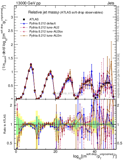 Plot of softdrop.rho in 13000 GeV pp collisions