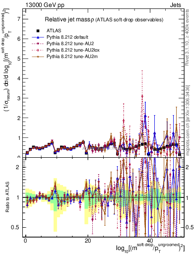 Plot of softdrop.rho in 13000 GeV pp collisions