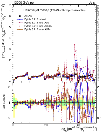 Plot of softdrop.rho in 13000 GeV pp collisions
