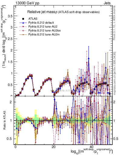 Plot of softdrop.rho in 13000 GeV pp collisions