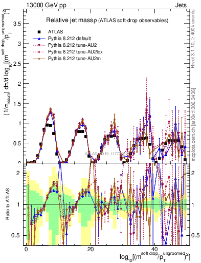 Plot of softdrop.rho in 13000 GeV pp collisions