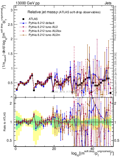 Plot of softdrop.rho in 13000 GeV pp collisions