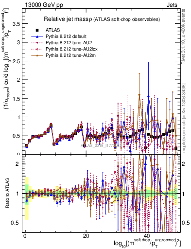 Plot of softdrop.rho in 13000 GeV pp collisions