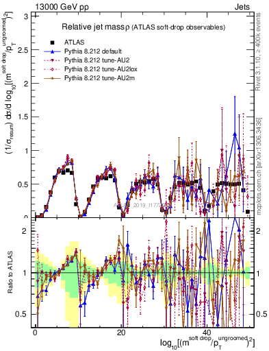 Plot of softdrop.rho in 13000 GeV pp collisions