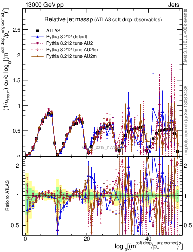 Plot of softdrop.rho in 13000 GeV pp collisions