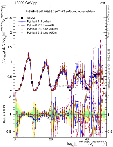 Plot of softdrop.rho in 13000 GeV pp collisions