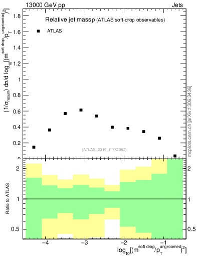 Plot of softdrop.rho in 13000 GeV pp collisions