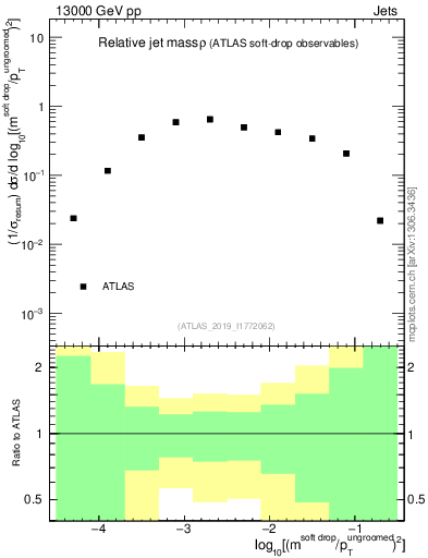 Plot of softdrop.rho in 13000 GeV pp collisions