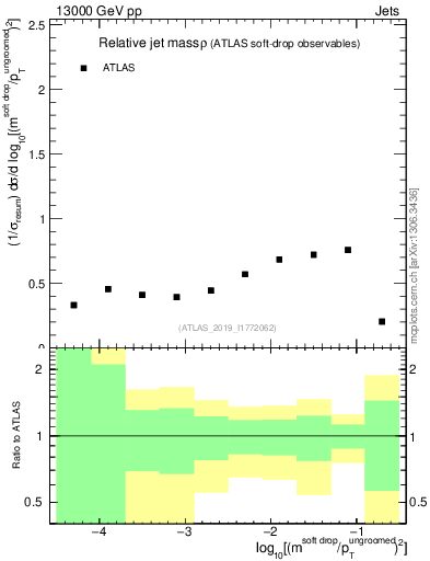 Plot of softdrop.rho in 13000 GeV pp collisions
