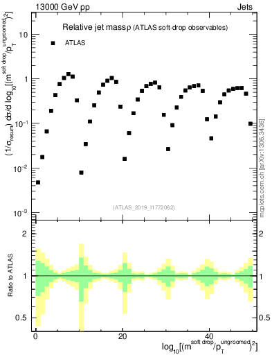 Plot of softdrop.rho in 13000 GeV pp collisions