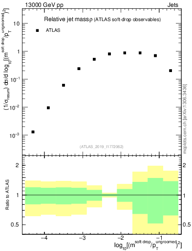 Plot of softdrop.rho in 13000 GeV pp collisions