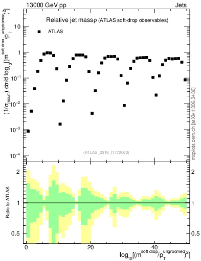 Plot of softdrop.rho in 13000 GeV pp collisions