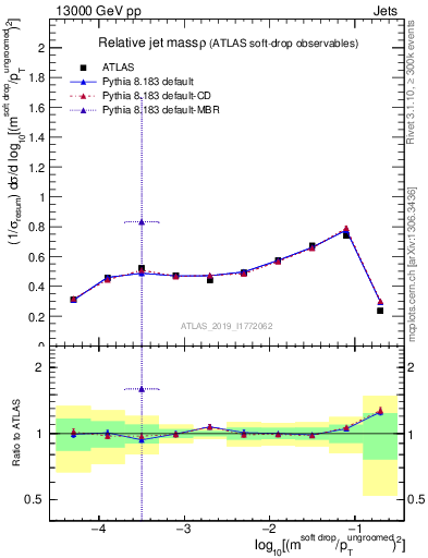 Plot of softdrop.rho in 13000 GeV pp collisions